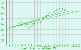 Courbe de l'humidit relative pour Landsort