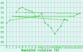 Courbe de l'humidit relative pour Saint-Sorlin-en-Valloire (26)