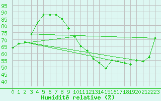 Courbe de l'humidit relative pour Trappes (78)
