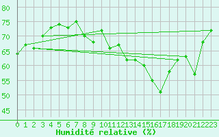 Courbe de l'humidit relative pour Cap Pertusato (2A)