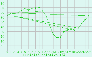 Courbe de l'humidit relative pour Brianon (05)