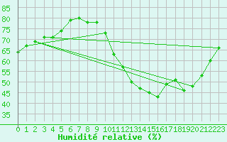 Courbe de l'humidit relative pour Besn (44)