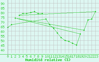 Courbe de l'humidit relative pour Anvers (Be)