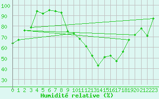 Courbe de l'humidit relative pour Marignane (13)