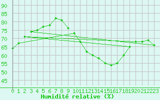 Courbe de l'humidit relative pour Saint-Dizier (52)