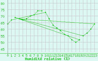Courbe de l'humidit relative pour Trappes (78)