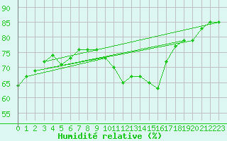 Courbe de l'humidit relative pour Madrid / Retiro (Esp)