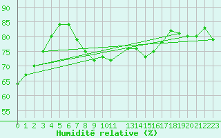 Courbe de l'humidit relative pour Tomtabacken