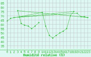 Courbe de l'humidit relative pour Ustka