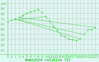 Courbe de l'humidit relative pour Montret (71)