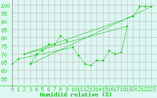 Courbe de l'humidit relative pour Mosen