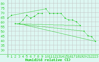 Courbe de l'humidit relative pour Seattle, Seattle-Tacoma International Airport