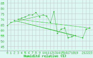 Courbe de l'humidit relative pour Val d'Isre - Centre (73)