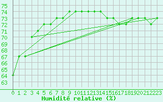 Courbe de l'humidit relative pour Puissalicon (34)