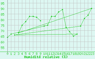 Courbe de l'humidit relative pour La Rochelle - Aerodrome (17)