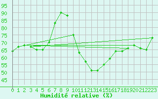 Courbe de l'humidit relative pour Berus