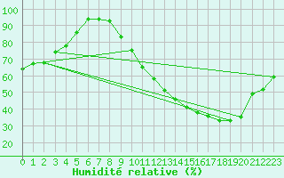 Courbe de l'humidit relative pour Bergerac (24)