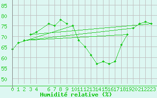 Courbe de l'humidit relative pour Beitem (Be)