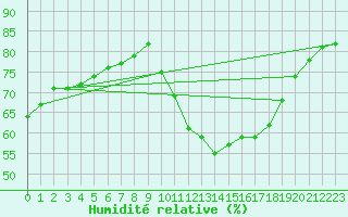 Courbe de l'humidit relative pour Sainte-Ouenne (79)