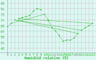 Courbe de l'humidit relative pour Paris Saint-Germain-des-Prs (75)