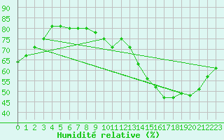 Courbe de l'humidit relative pour Rmering-ls-Puttelange (57)