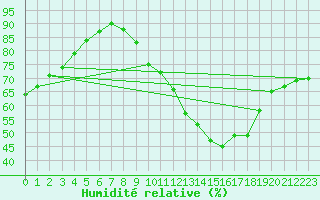 Courbe de l'humidit relative pour Nancy - Ochey (54)