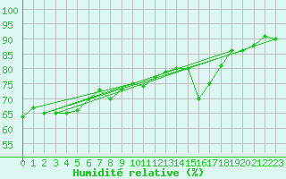 Courbe de l'humidit relative pour Pontoise - Cormeilles (95)