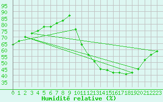 Courbe de l'humidit relative pour Biache-Saint-Vaast (62)