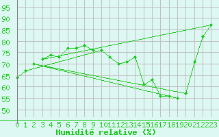 Courbe de l'humidit relative pour Metz (57)