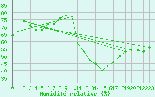 Courbe de l'humidit relative pour Nmes - Garons (30)