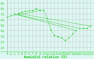 Courbe de l'humidit relative pour Brianon (05)