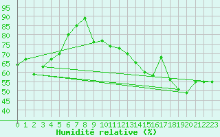 Courbe de l'humidit relative pour Bouveret