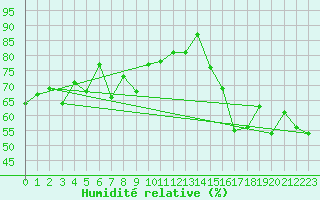 Courbe de l'humidit relative pour Saanichton Cfia