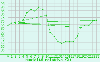 Courbe de l'humidit relative pour Chinchilla