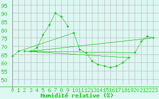 Courbe de l'humidit relative pour Steenvoorde (59)