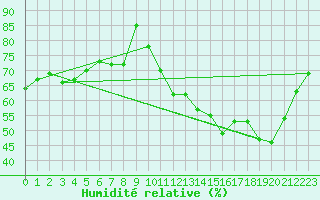 Courbe de l'humidit relative pour Sant Quint - La Boria (Esp)