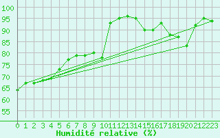 Courbe de l'humidit relative pour Pontoise - Cormeilles (95)