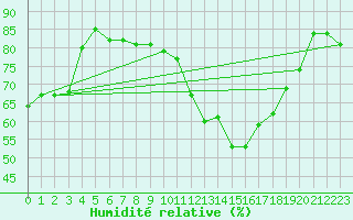 Courbe de l'humidit relative pour Luc-sur-Orbieu (11)