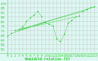 Courbe de l'humidit relative pour Montpellier (34)