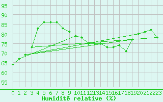 Courbe de l'humidit relative pour Szombathely