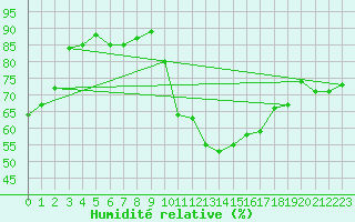 Courbe de l'humidit relative pour Isle-sur-la-Sorgue (84)