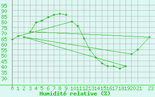 Courbe de l'humidit relative pour Barra