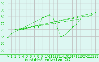 Courbe de l'humidit relative pour Croisette (62)