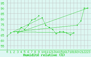Courbe de l'humidit relative pour Benson