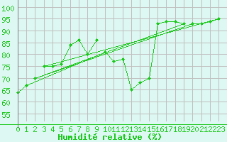 Courbe de l'humidit relative pour Castellbell i el Vilar (Esp)