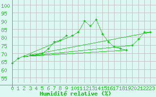 Courbe de l'humidit relative pour Bruxelles (Be)