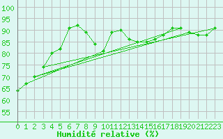 Courbe de l'humidit relative pour Les Marecottes