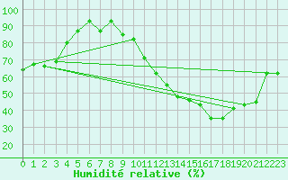 Courbe de l'humidit relative pour Mauvezin-sur-Gupie (47)