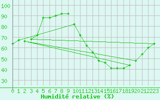 Courbe de l'humidit relative pour Courcouronnes (91)