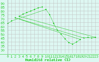 Courbe de l'humidit relative pour Saint-Michel-d'Euzet (30)